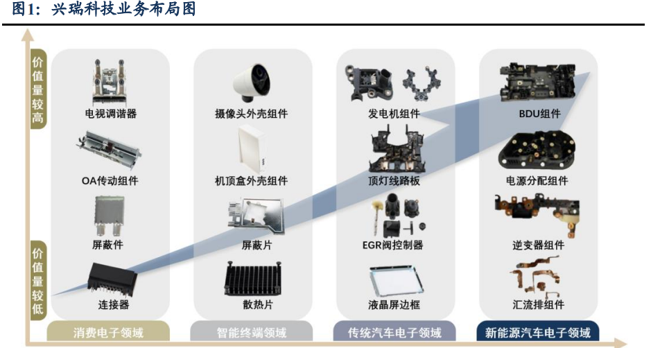興瑞科技 引領新能源車集成化，嵌塑件打開公司成長天花板